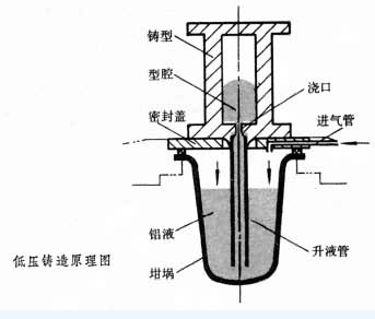低壓鑄造